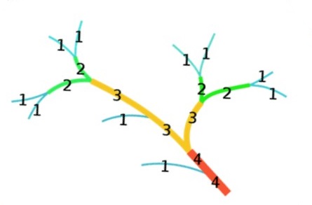 Strahler stream order